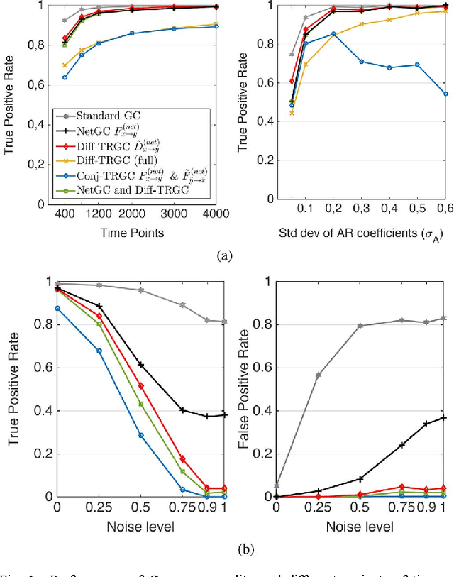 Figure 1 for Validity of time reversal for testing Granger causality