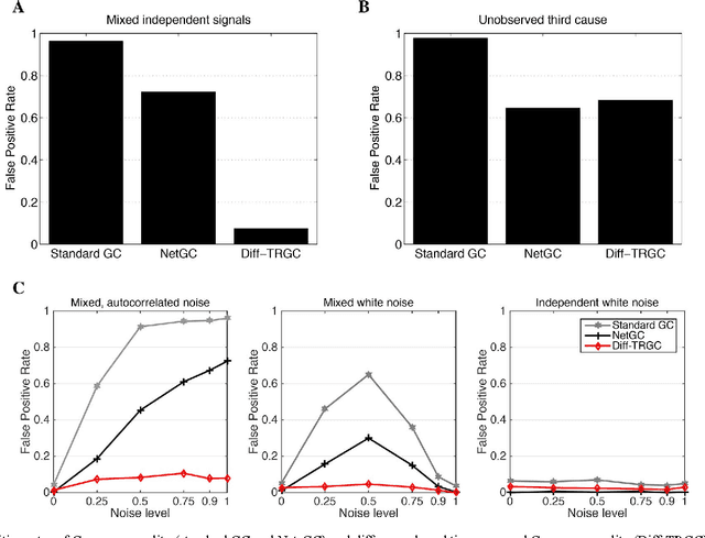 Figure 2 for Validity of time reversal for testing Granger causality