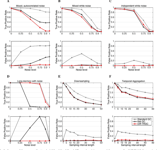 Figure 3 for Validity of time reversal for testing Granger causality