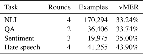 Figure 2 for Dynabench: Rethinking Benchmarking in NLP