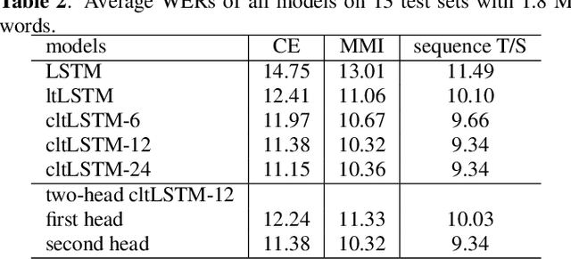 Figure 3 for High-Accuracy and Low-Latency Speech Recognition with Two-Head Contextual Layer Trajectory LSTM Model