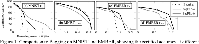 Figure 1 for BagFlip: A Certified Defense against Data Poisoning