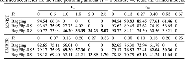 Figure 2 for BagFlip: A Certified Defense against Data Poisoning