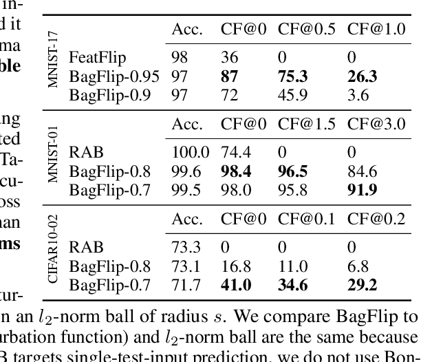 Figure 4 for BagFlip: A Certified Defense against Data Poisoning