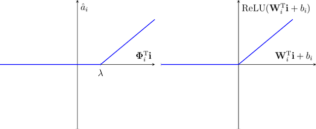 Figure 4 for A Sparse Coding Interpretation of Neural Networks and Theoretical Implications