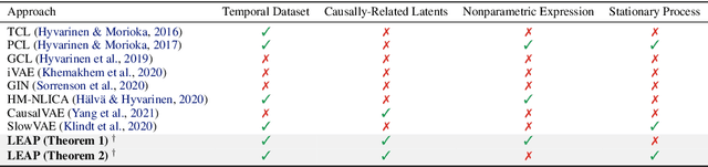 Figure 2 for Learning Temporally Causal Latent Processes from General Temporal Data