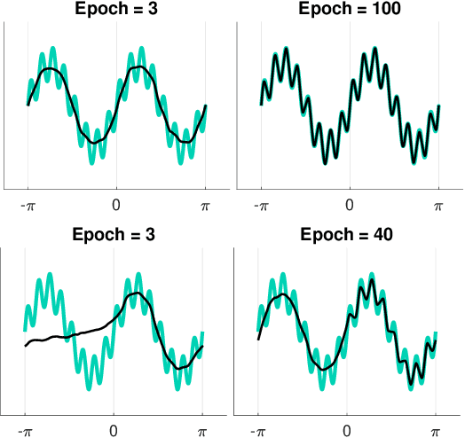 Figure 1 for Frequency Bias in Neural Networks for Input of Non-Uniform Density