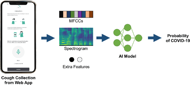 Figure 1 for Virufy: Global Applicability of Crowdsourced and Clinical Datasets for AI Detection of COVID-19 from Cough