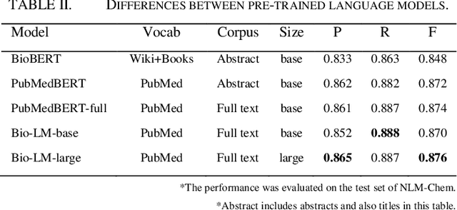 Figure 3 for Improving Tagging Consistency and Entity Coverage for Chemical Identification in Full-text Articles