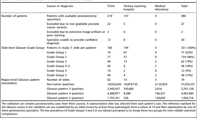 Figure 2 for Development and Validation of a Deep Learning Algorithm for Improving Gleason Scoring of Prostate Cancer
