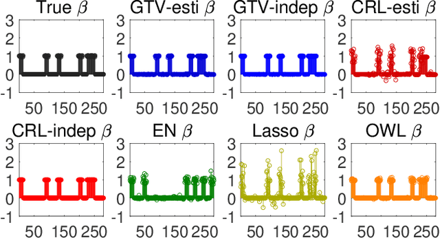 Figure 1 for Graph-based regularization for regression problems with highly-correlated designs