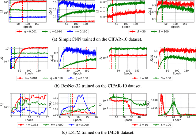 Figure 4 for The Break-Even Point on Optimization Trajectories of Deep Neural Networks