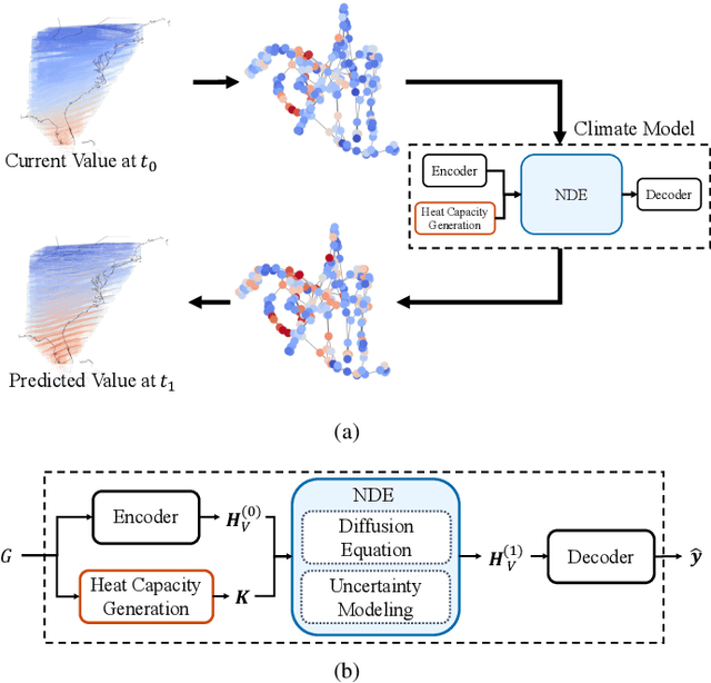 Figure 1 for Climate Modeling with Neural Diffusion Equations