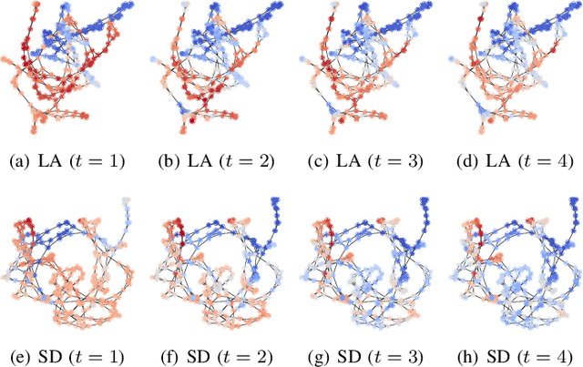 Figure 4 for Climate Modeling with Neural Diffusion Equations