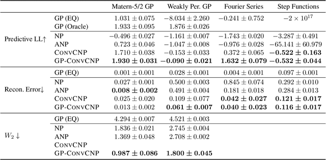 Figure 2 for GP-ConvCNP: Better Generalization for Convolutional Conditional Neural Processes on Time Series Data