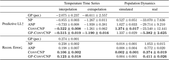 Figure 4 for GP-ConvCNP: Better Generalization for Convolutional Conditional Neural Processes on Time Series Data
