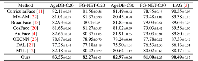 Figure 2 for Improving Face Recognition with Large Age Gaps by Learning to Distinguish Children