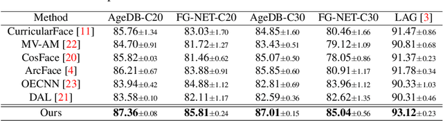Figure 4 for Improving Face Recognition with Large Age Gaps by Learning to Distinguish Children