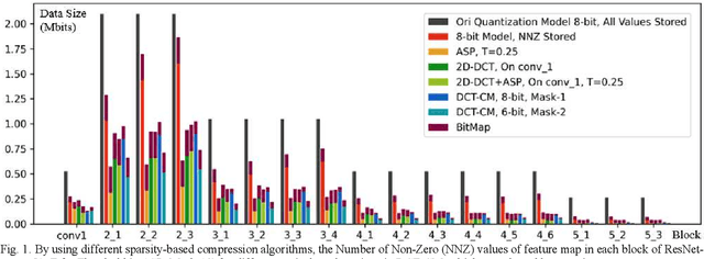 Figure 1 for Transform-Based Feature Map Compression for CNN Inference