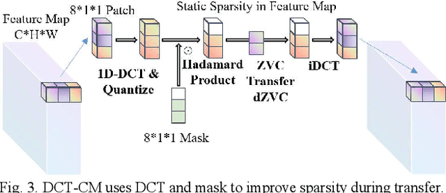 Figure 3 for Transform-Based Feature Map Compression for CNN Inference