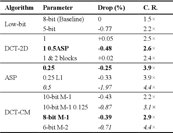 Figure 4 for Transform-Based Feature Map Compression for CNN Inference