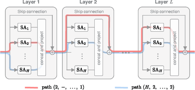 Figure 1 for Attention is Not All You Need: Pure Attention Loses Rank Doubly Exponentially with Depth