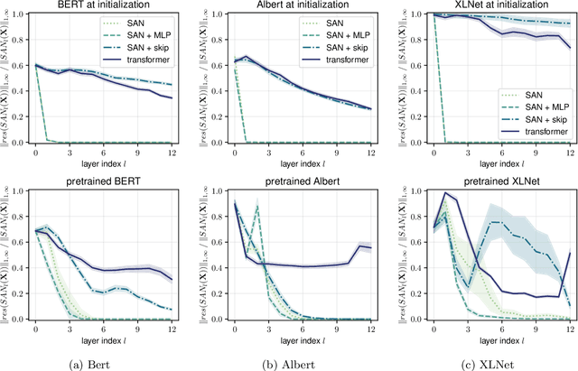 Figure 2 for Attention is Not All You Need: Pure Attention Loses Rank Doubly Exponentially with Depth