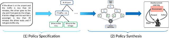 Figure 1 for Interpretable Policy Specification and Synthesis through Natural Language and RL