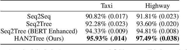 Figure 2 for Interpretable Policy Specification and Synthesis through Natural Language and RL