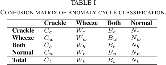 Figure 3 for Deep Learning Framework Applied for Predicting Anomaly of Respiratory Sounds