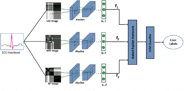 Figure 3 for ECG Heartbeat Classification Using Multimodal Fusion