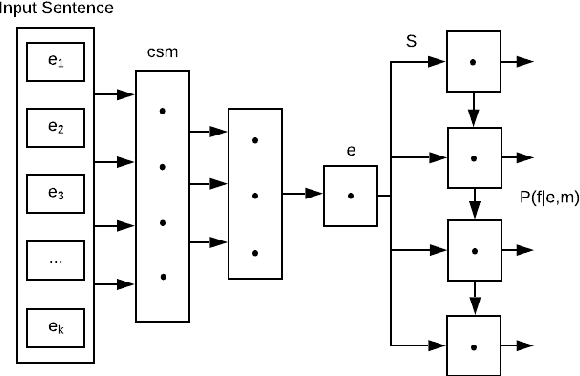 Figure 2 for Natural Language Processing Advancements By Deep Learning: A Survey