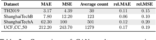 Figure 4 for Congestion Analysis of Convolutional Neural Network-Based Pedestrian Counting Methods on Helicopter Footage