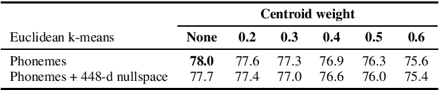 Figure 4 for Information Retrieval for ZeroSpeech 2021: The Submission by University of Wroclaw