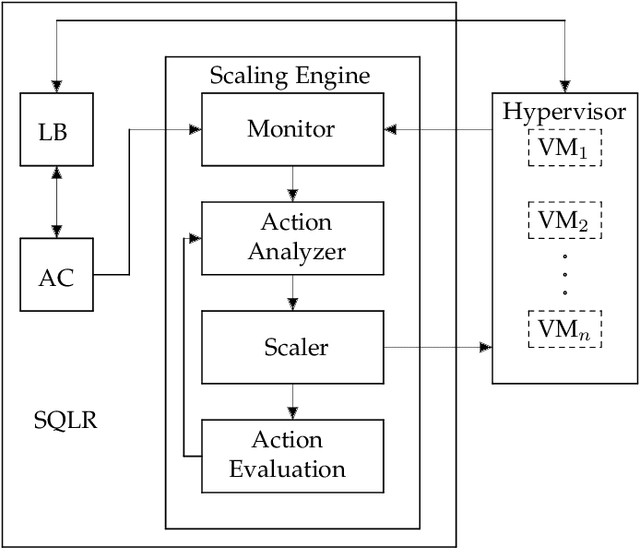 Figure 1 for SQLR: Short Term Memory Q-Learning for Elastic Provisioning