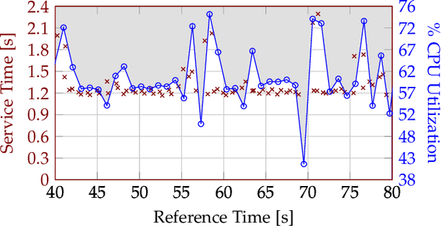 Figure 3 for SQLR: Short Term Memory Q-Learning for Elastic Provisioning