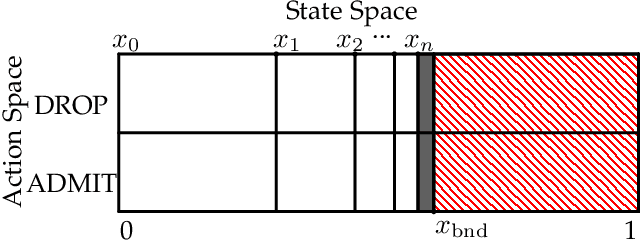 Figure 4 for SQLR: Short Term Memory Q-Learning for Elastic Provisioning