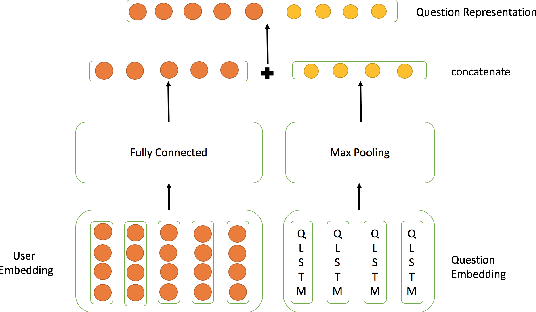 Figure 3 for Question Retrieval for Community-based Question Answering via Heterogeneous Network Integration Learning