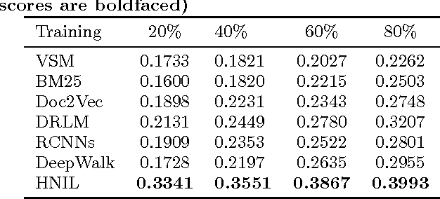 Figure 4 for Question Retrieval for Community-based Question Answering via Heterogeneous Network Integration Learning