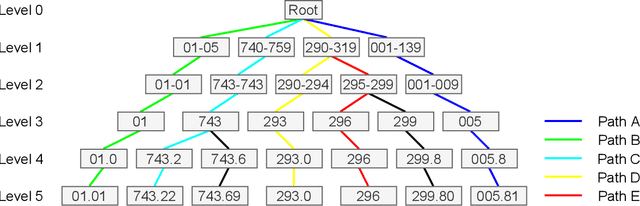 Figure 3 for HiCu: Leveraging Hierarchy for Curriculum Learning in Automated ICD Coding