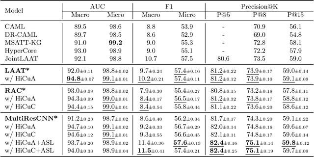 Figure 2 for HiCu: Leveraging Hierarchy for Curriculum Learning in Automated ICD Coding