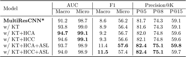 Figure 4 for HiCu: Leveraging Hierarchy for Curriculum Learning in Automated ICD Coding