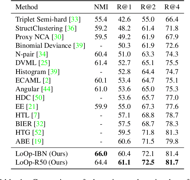 Figure 4 for LoOp: Looking for Optimal Hard Negative Embeddings for Deep Metric Learning