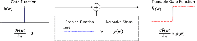 Figure 3 for Differentiable Pruning Method for Neural Networks