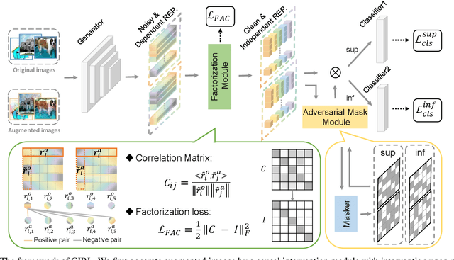 Figure 4 for Causality Inspired Representation Learning for Domain Generalization