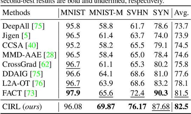 Figure 1 for Causality Inspired Representation Learning for Domain Generalization