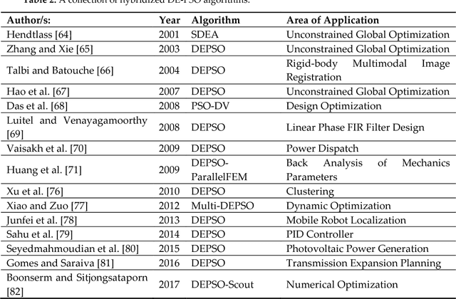 Figure 2 for Particle Swarm Optimization: A survey of historical and recent developments with hybridization perspectives