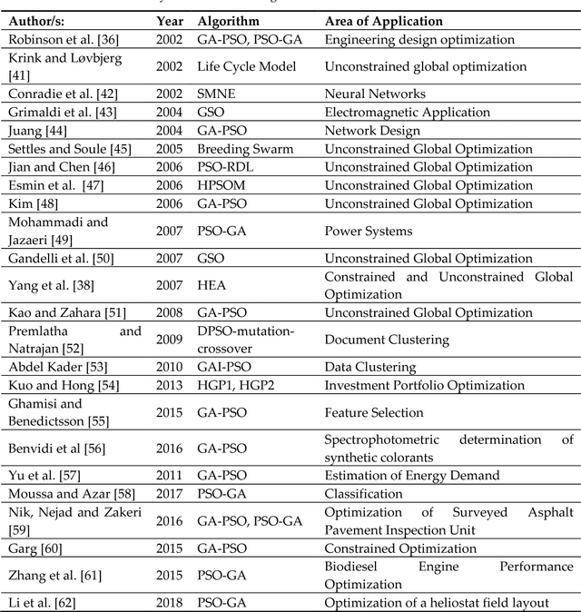 Figure 1 for Particle Swarm Optimization: A survey of historical and recent developments with hybridization perspectives