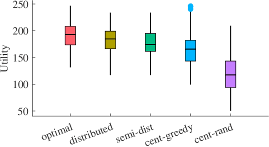 Figure 3 for Distributed Resilient Submodular Action Selection in Adversarial Environments