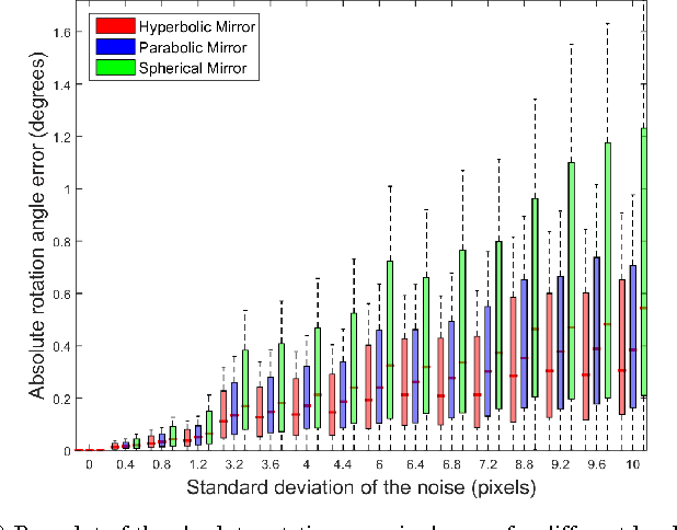 Figure 4 for Non-Central Catadioptric Cameras Pose Estimation using 3D Lines